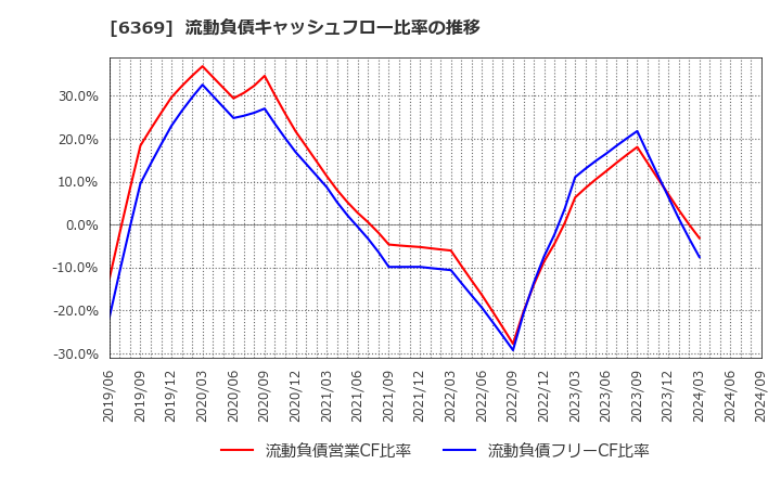 6369 トーヨーカネツ(株): 流動負債キャッシュフロー比率の推移