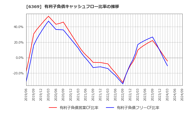 6369 トーヨーカネツ(株): 有利子負債キャッシュフロー比率の推移