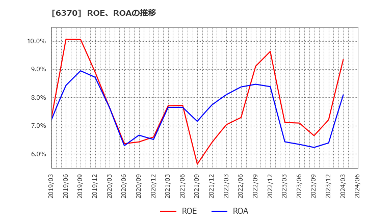 6370 栗田工業(株): ROE、ROAの推移