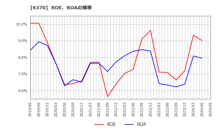 6370 栗田工業(株): ROE、ROAの推移