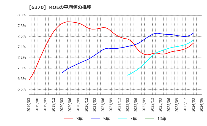 6370 栗田工業(株): ROEの平均値の推移