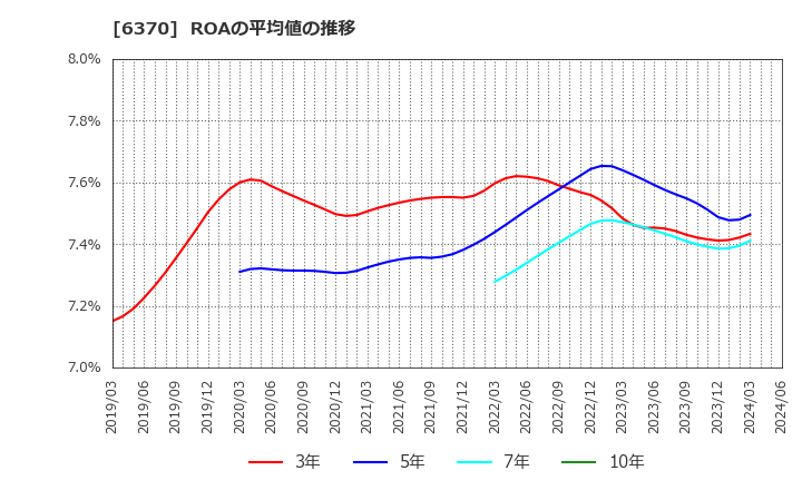 6370 栗田工業(株): ROAの平均値の推移