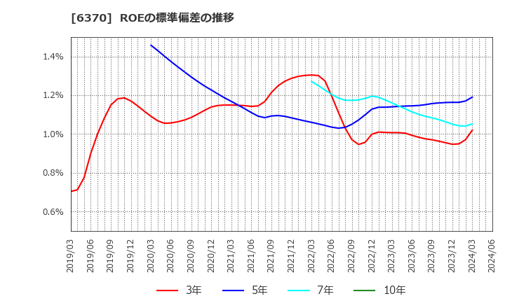 6370 栗田工業(株): ROEの標準偏差の推移