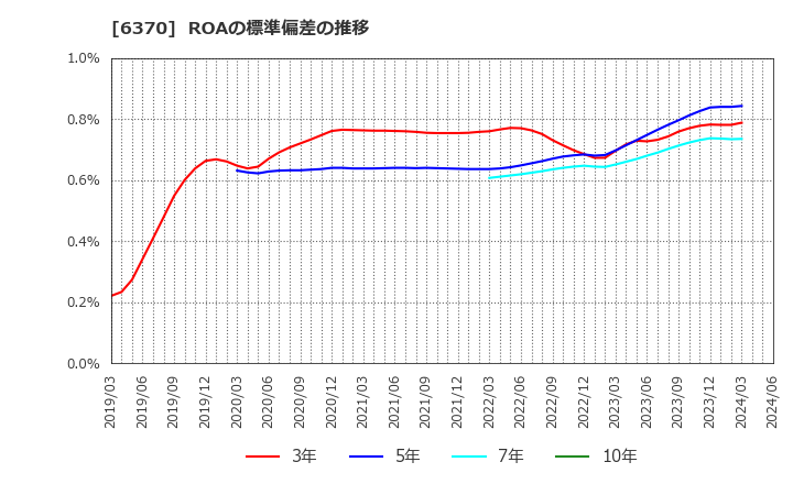 6370 栗田工業(株): ROAの標準偏差の推移