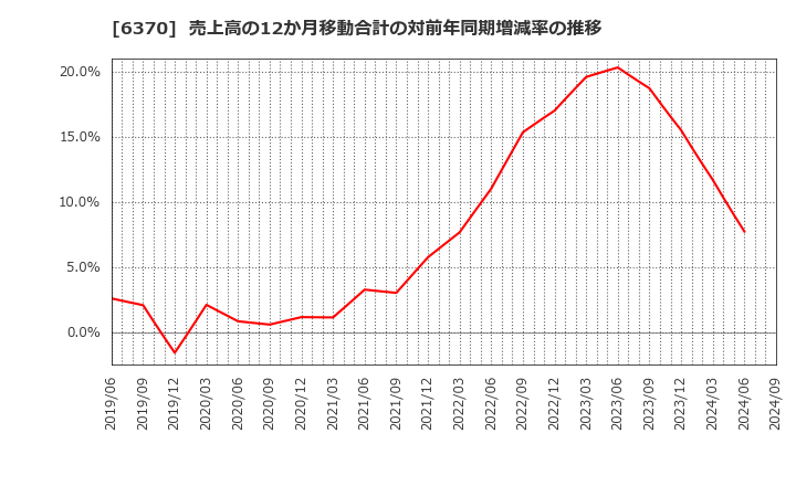 6370 栗田工業(株): 売上高の12か月移動合計の対前年同期増減率の推移