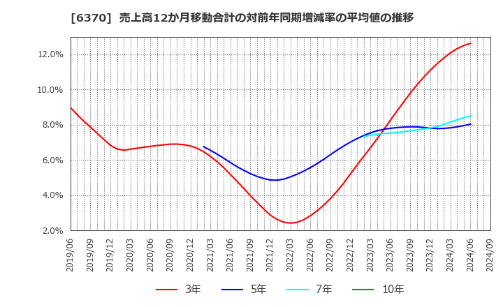 6370 栗田工業(株): 売上高12か月移動合計の対前年同期増減率の平均値の推移