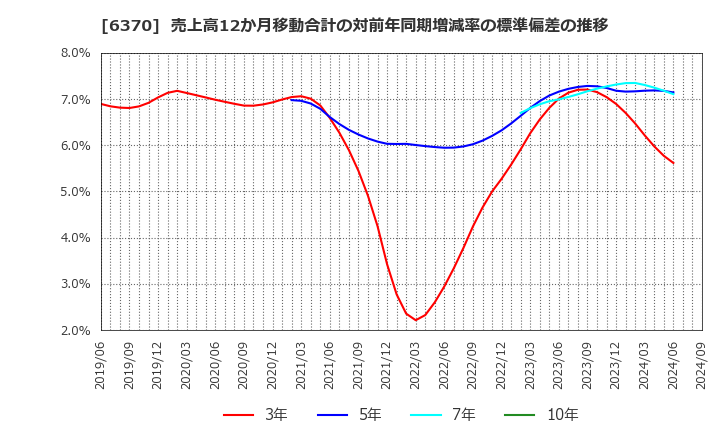 6370 栗田工業(株): 売上高12か月移動合計の対前年同期増減率の標準偏差の推移