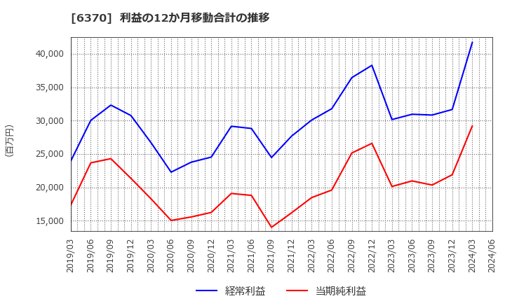 6370 栗田工業(株): 利益の12か月移動合計の推移