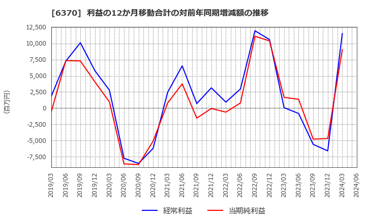 6370 栗田工業(株): 利益の12か月移動合計の対前年同期増減額の推移