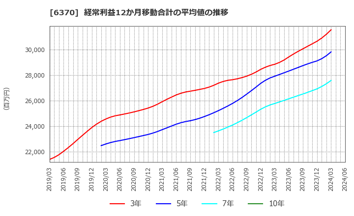 6370 栗田工業(株): 経常利益12か月移動合計の平均値の推移