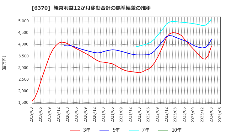 6370 栗田工業(株): 経常利益12か月移動合計の標準偏差の推移