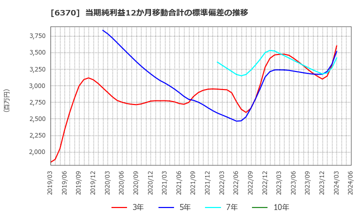 6370 栗田工業(株): 当期純利益12か月移動合計の標準偏差の推移