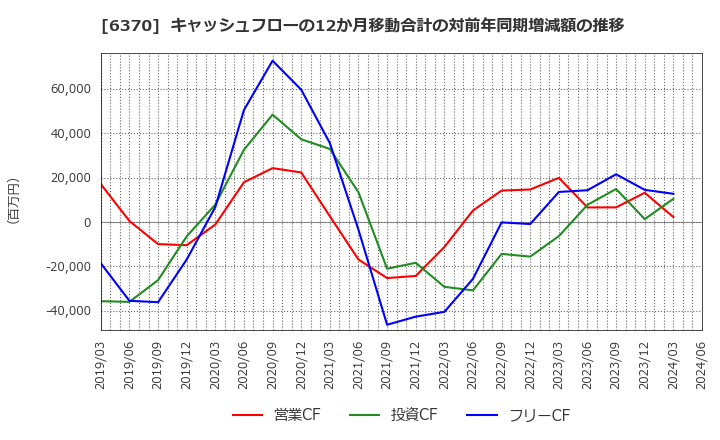 6370 栗田工業(株): キャッシュフローの12か月移動合計の対前年同期増減額の推移