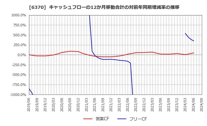 6370 栗田工業(株): キャッシュフローの12か月移動合計の対前年同期増減率の推移