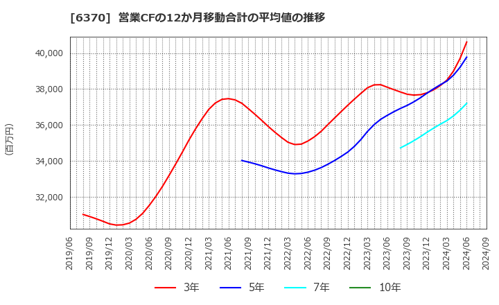 6370 栗田工業(株): 営業CFの12か月移動合計の平均値の推移