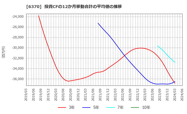 6370 栗田工業(株): 投資CFの12か月移動合計の平均値の推移