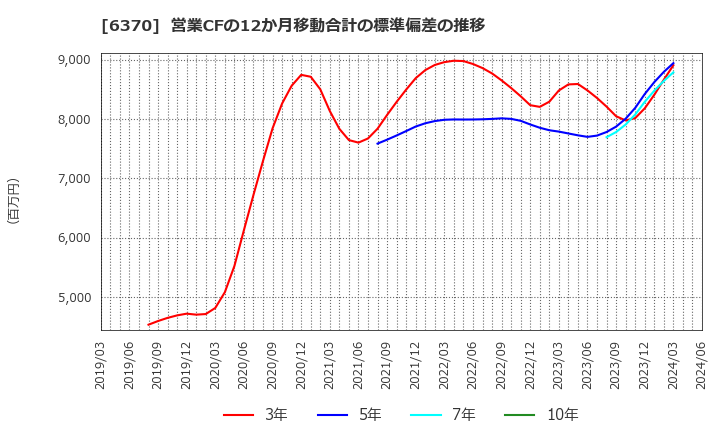 6370 栗田工業(株): 営業CFの12か月移動合計の標準偏差の推移