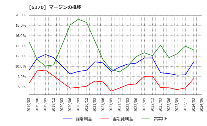 6370 栗田工業(株): マージンの推移