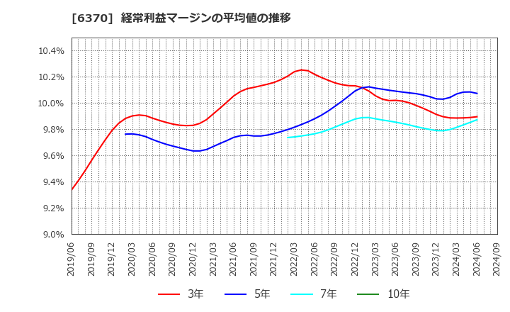 6370 栗田工業(株): 経常利益マージンの平均値の推移