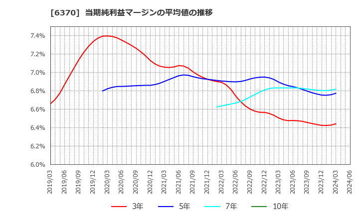 6370 栗田工業(株): 当期純利益マージンの平均値の推移