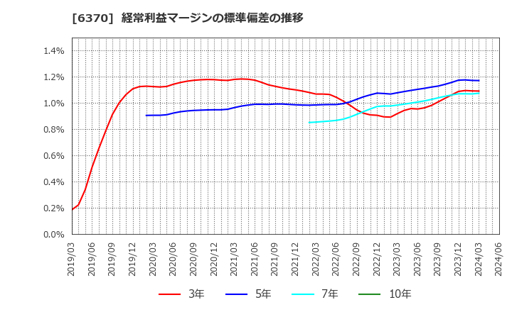 6370 栗田工業(株): 経常利益マージンの標準偏差の推移