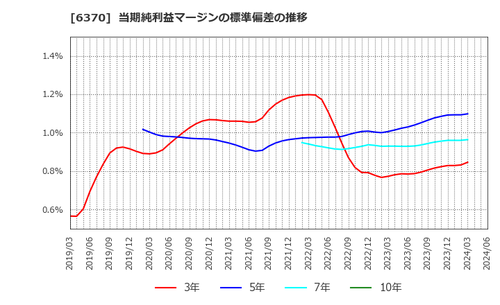 6370 栗田工業(株): 当期純利益マージンの標準偏差の推移