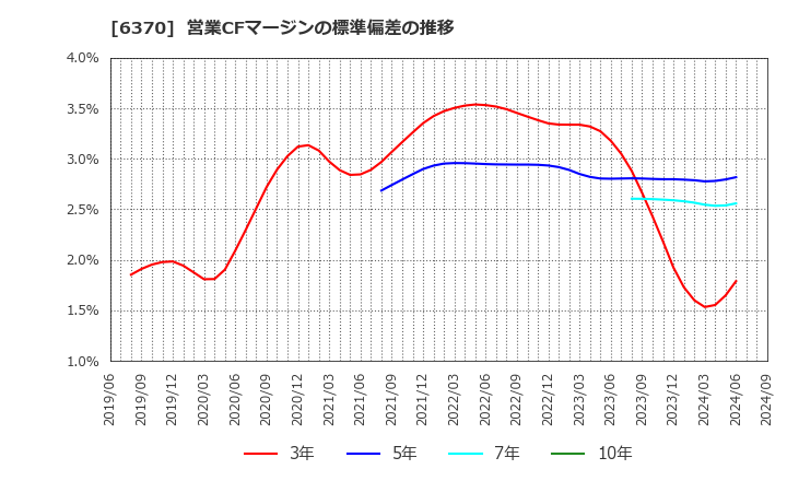 6370 栗田工業(株): 営業CFマージンの標準偏差の推移