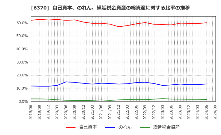 6370 栗田工業(株): 自己資本、のれん、繰延税金資産の総資産に対する比率の推移