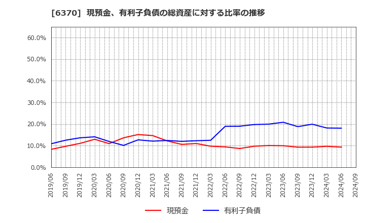 6370 栗田工業(株): 現預金、有利子負債の総資産に対する比率の推移