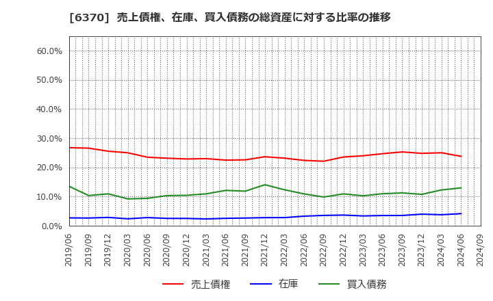 6370 栗田工業(株): 売上債権、在庫、買入債務の総資産に対する比率の推移