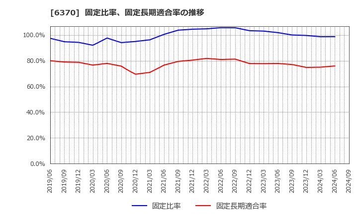 6370 栗田工業(株): 固定比率、固定長期適合率の推移