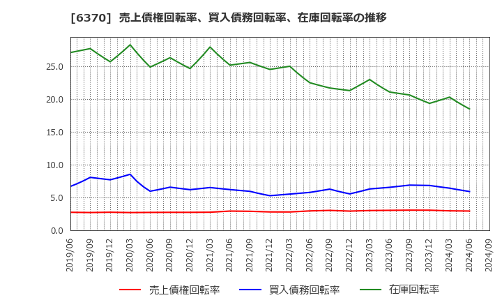 6370 栗田工業(株): 売上債権回転率、買入債務回転率、在庫回転率の推移