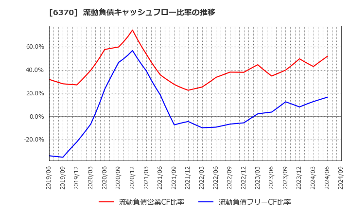 6370 栗田工業(株): 流動負債キャッシュフロー比率の推移