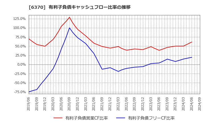 6370 栗田工業(株): 有利子負債キャッシュフロー比率の推移