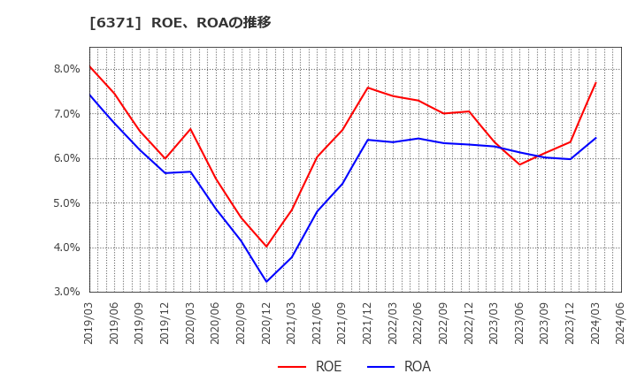 6371 (株)椿本チエイン: ROE、ROAの推移