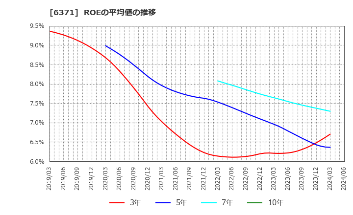 6371 (株)椿本チエイン: ROEの平均値の推移