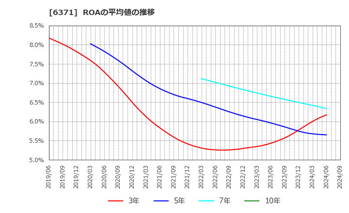 6371 (株)椿本チエイン: ROAの平均値の推移