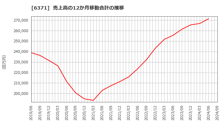 6371 (株)椿本チエイン: 売上高の12か月移動合計の推移