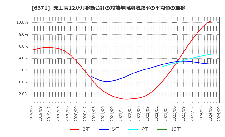 6371 (株)椿本チエイン: 売上高12か月移動合計の対前年同期増減率の平均値の推移