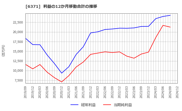 6371 (株)椿本チエイン: 利益の12か月移動合計の推移