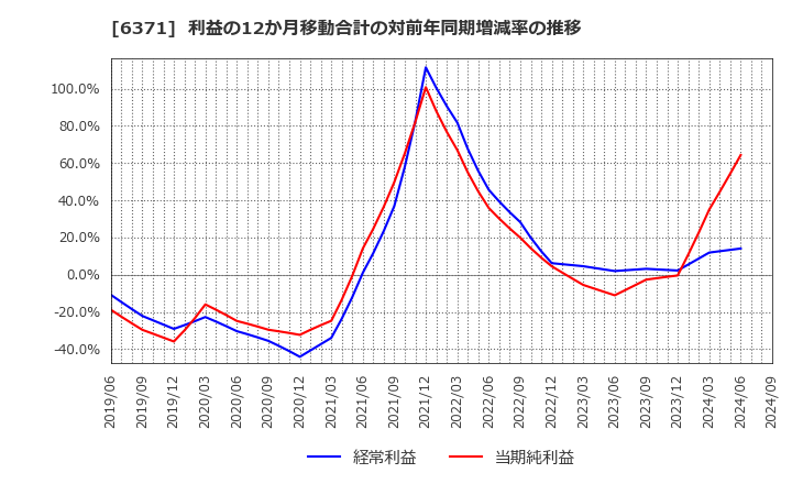 6371 (株)椿本チエイン: 利益の12か月移動合計の対前年同期増減率の推移