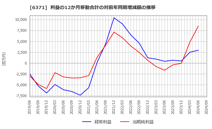 6371 (株)椿本チエイン: 利益の12か月移動合計の対前年同期増減額の推移