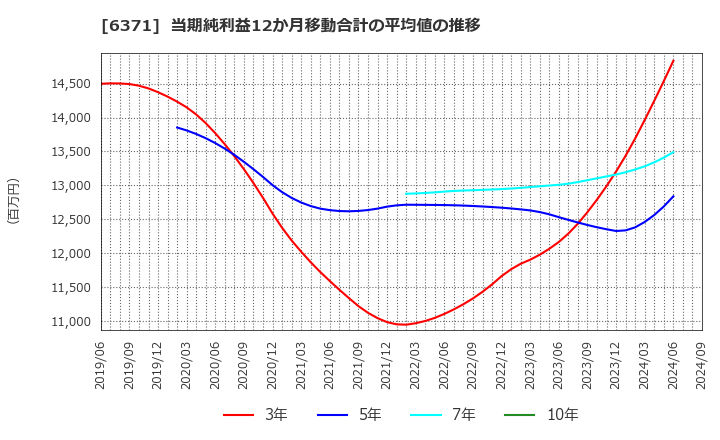 6371 (株)椿本チエイン: 当期純利益12か月移動合計の平均値の推移