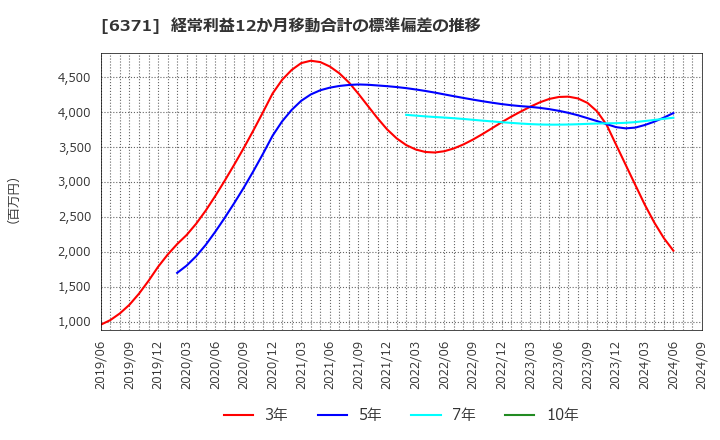 6371 (株)椿本チエイン: 経常利益12か月移動合計の標準偏差の推移