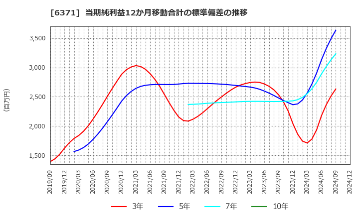 6371 (株)椿本チエイン: 当期純利益12か月移動合計の標準偏差の推移