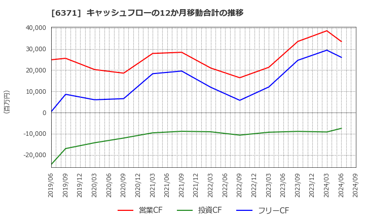 6371 (株)椿本チエイン: キャッシュフローの12か月移動合計の推移