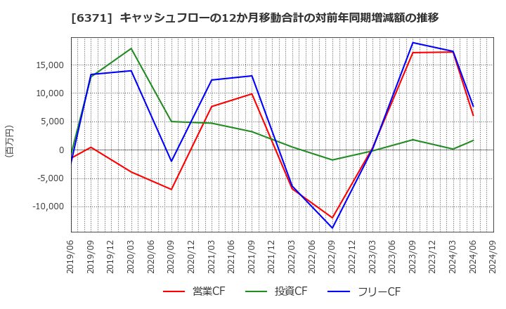 6371 (株)椿本チエイン: キャッシュフローの12か月移動合計の対前年同期増減額の推移