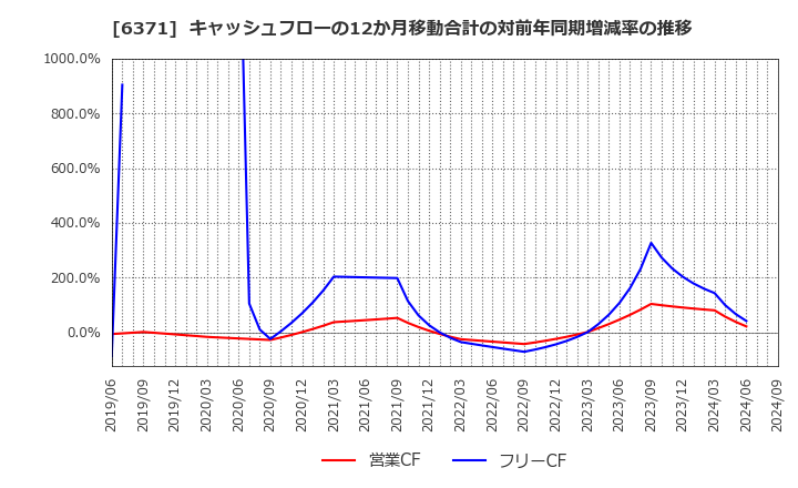 6371 (株)椿本チエイン: キャッシュフローの12か月移動合計の対前年同期増減率の推移