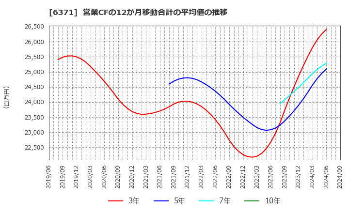 6371 (株)椿本チエイン: 営業CFの12か月移動合計の平均値の推移