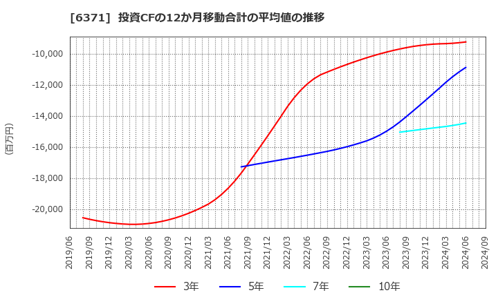 6371 (株)椿本チエイン: 投資CFの12か月移動合計の平均値の推移